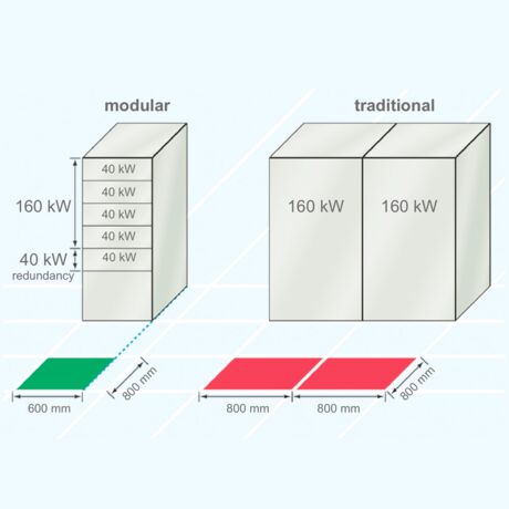 Comparison of redundant parallel  UPS configurations.  ENERTRONIC modular SE to traditional stand-alone UPS-Systems.