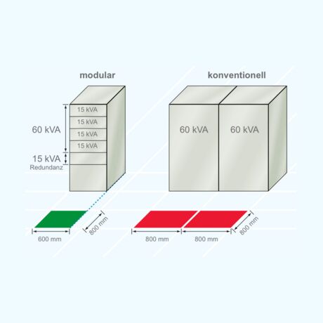 Vergleich redundanter  INVERTRONIC modular-Einschubtechnik mit konventionellen redundanten Wechselrichtersystemen