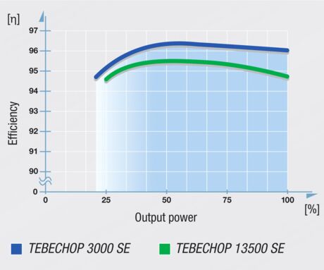 TEBECHOP 3000 13500 SE eficiencia potencia de salida - Gráfico