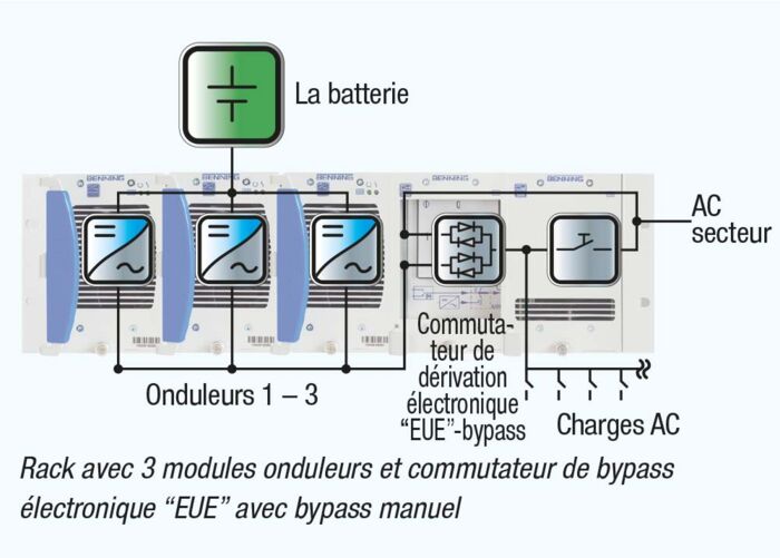 Schémas fonctionnels pour une architecture modulaire avec 3 modules onduleurs et commutateur de bypass électronique “EUE” avec bypass manuel des systèmes d’onduleurs compacts INVERTRONIC