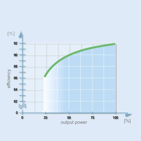 Efficiency as function of output power