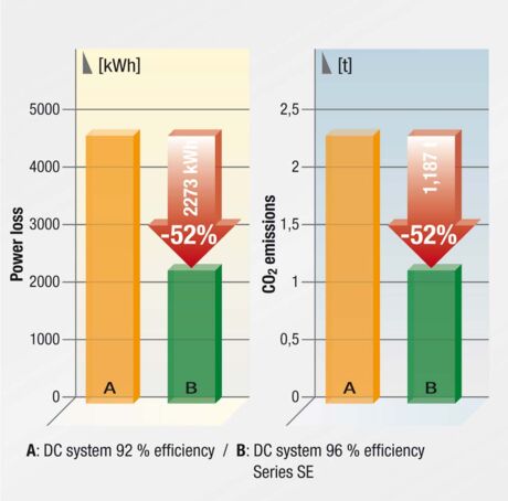 Porównanie wartości rocznych (strata mocy i emisji CO2) dla zasilacza DC 6.0 kW
