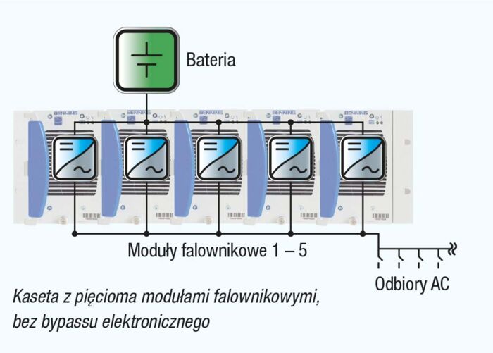 Schematy blokowe architektury modułowej z falownikami INVERTRONIC compact z pięcioma modułami falownikowymi, bez bypassu elektronicznego