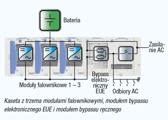 Schematy blokowe architektury modułowej z falownikami INVERTRONIC compact z trzema modułami falownikowymi, modułem bypassu elektronicznego EUE i modułem bypassu ręcznego