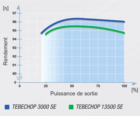 TEBECHOP 3000 13500 SE rendement puissance de sortie - diagramme