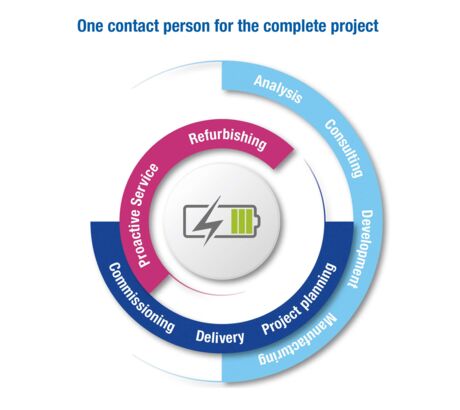 One contact person for the entire project