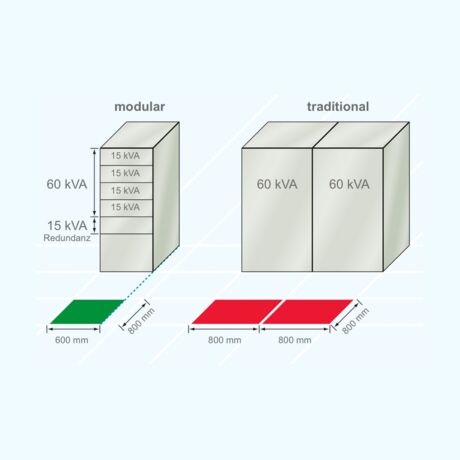 Comparaison de différentes configurations d'onduleurs en redondances. Système d'onduleur INVERTRONIC modular et systèmes conventionnels stand alone.