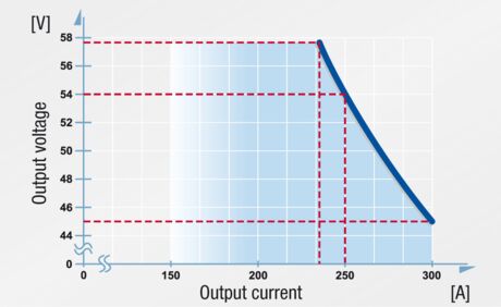 TEBECHOP 13500 SE Rectifier: Output currents vs. output voltages