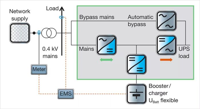 Système hybride de stockage d'énergie UPS, fonctionnement autonome, avec EMS, schéma de principe