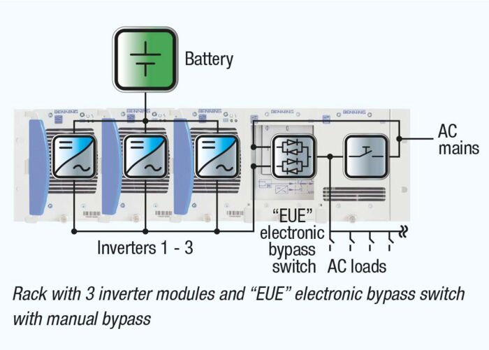 Block diagrams for modular architecture with INVERTRONIC compact inverter systems with 3 inverter modules and “EUE” electronic bypass switch with manual bypass