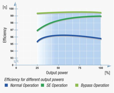 Vergelijking van de efficiëntie bij verschillend uitgangsvermogen in normaal bedrijf, SE-bedrijf en bypass-bedrijf