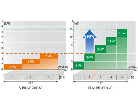 Выпрямитель SLIMLINE 3000 NG с увеличенной плотностью мощности – сравнение с предыдущим поколением
