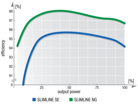 Rectifier SLIMLINE NG Эффективная мощность. График.