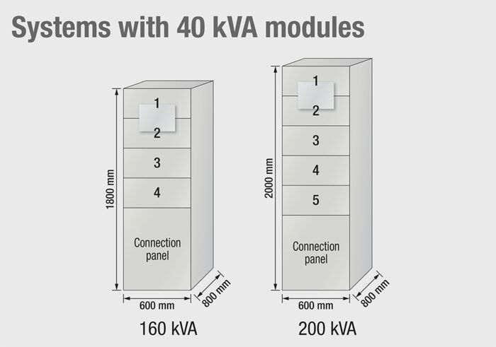 Comparison 160 kVA and 200 kVA - Flexible power expansion (pay as you grow)