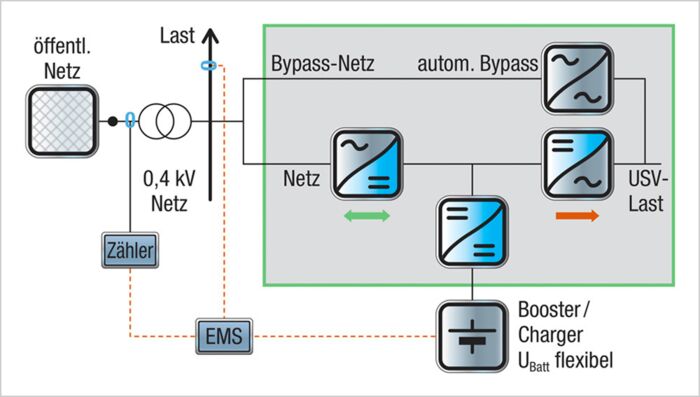 Hybrides USV Energiespeichersystem, inselbetriebsfähig, mit EMS, Blockschaltbild