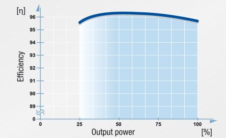 TEBECHOP 13500 SE Rectifier Shelf: Efficiency vs. output power