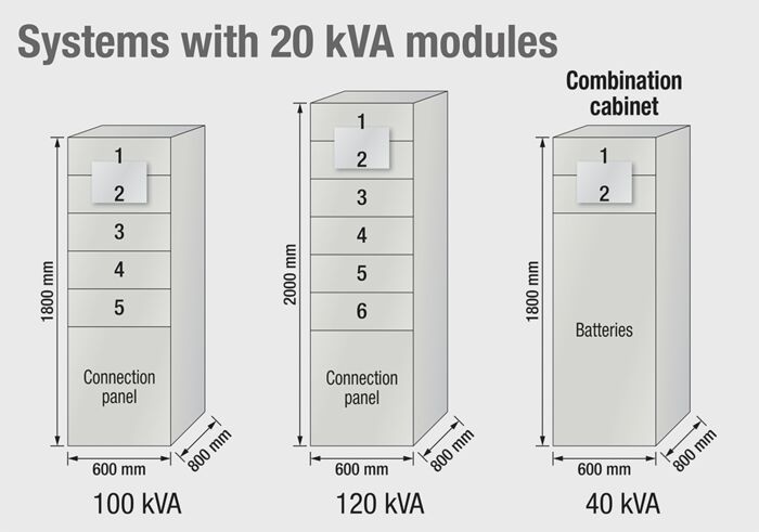 Srovnání 100 kVA, 120 kVA a 40 kVA - flexibilní rozšíření výkonu (platba podle růstu)