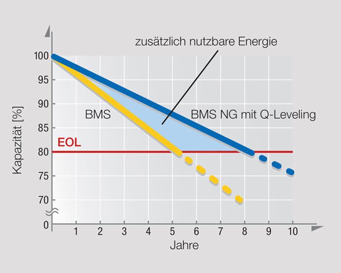 Vergleich der Lebensdauer einer Lithium-Ionen-Batterie (LFP 8S1P) mit einem BMS oder einem BMS mit Q-Leveling