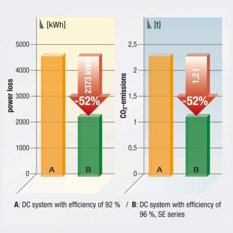 Jämförelse av årliga värden (effektförlust och CO<sub>2</sub>) för ett 6,0 kW likströmssystem