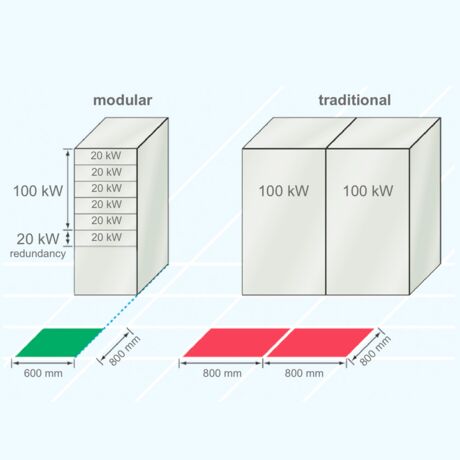 Vergelijking van redundante parallelle UPS-configuraties. ENERTRONIC modulair SE met traditionele stand-alone UPS-systemen.